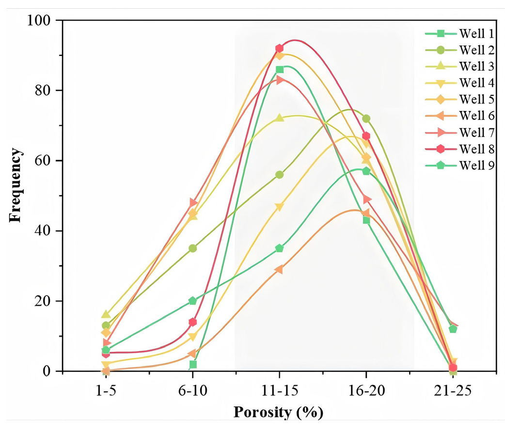 Porosity distribution characteristics of core well logging (Each curve represents the porosity distribution of an individual well, and the gray area represents the porosity distribution characteristics of the reservoir in the Upper Sandstone Formation; The gray area in the figure represents the average trend of porosity distribution, reflecting the range of porosity variation within the sandstone layer of the reservoir).