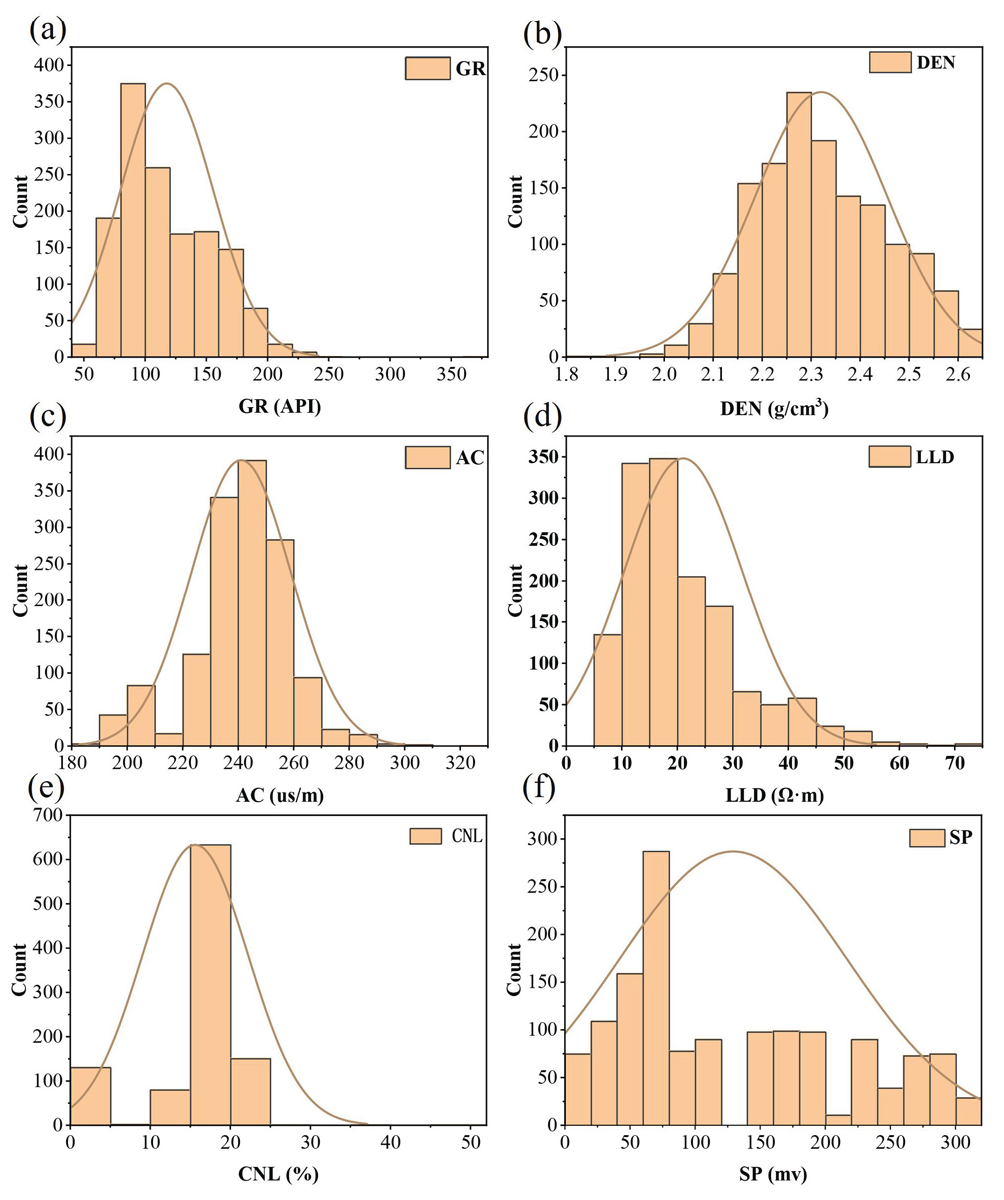 Distribution of well logging curve values. GR: Gamma, DEN: Density, AC: Acoustic, LLD: Laterolog deep, CNL: Compensated neutron log, SP: Spontaneous potential.
