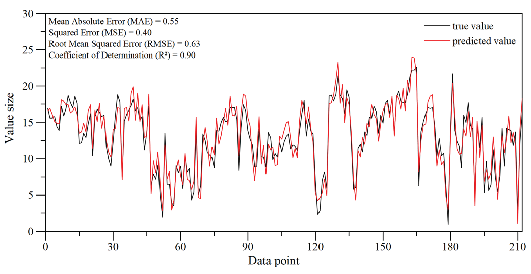 Comparative analysis of LS-SVR predicted values and actual values, as well as test results.