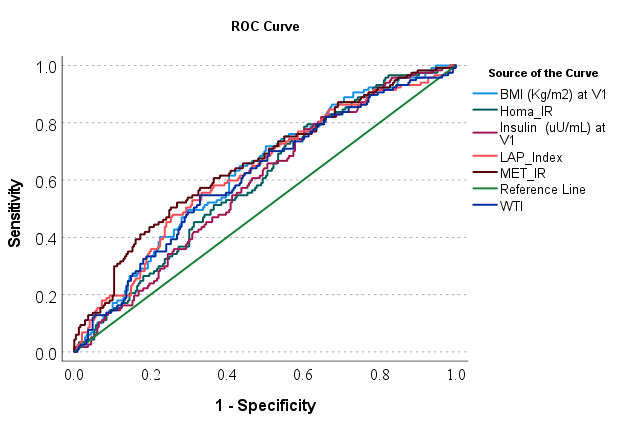 AUC plots of METS-IR and other metabolic indices. METS-IR: Metabolic score for insulin resistance.