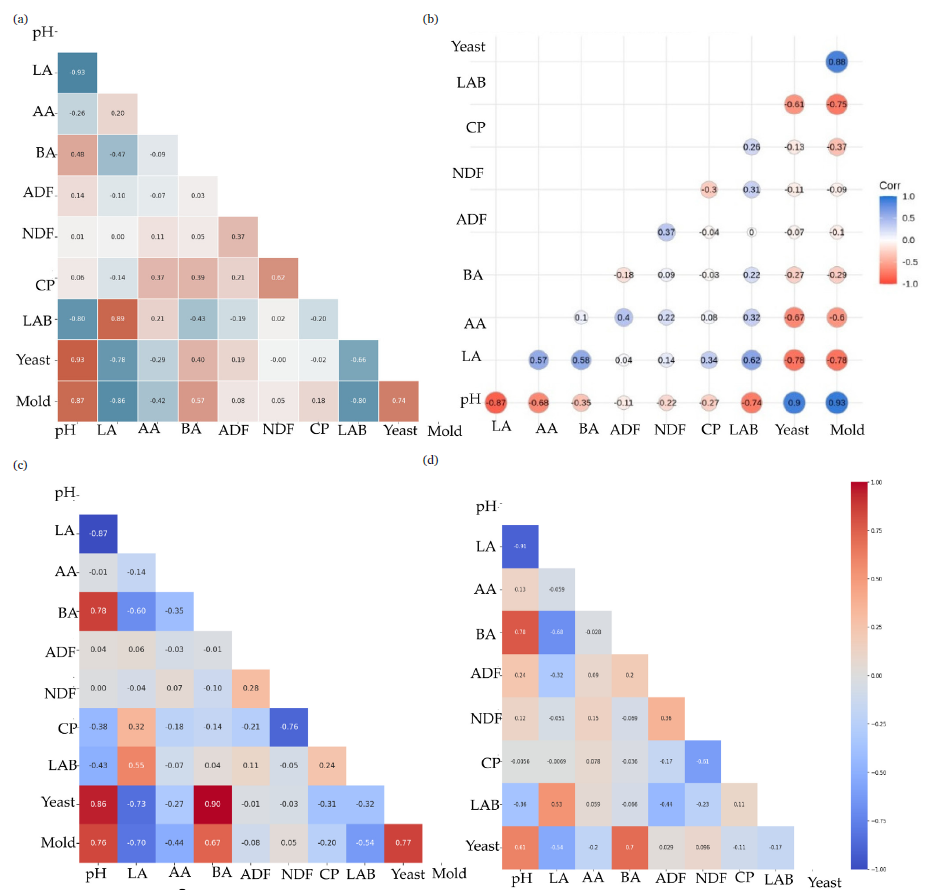 Triangle heatmap-interactions among fermentative acids, nutrient contents, and microbial population by Python software. (a) Six month fermented silage at HM condition, (b) six month fermented silage at LM condition, (c) twelve-month fermented silage at HM condition, and (d) twelve-month fermented silage at LM condition. LA- Lactic acid, AA-Acetic acid, BA-Butyric acid, ADF-Acid detergent fiber, NDF- Neutral detergent fiber, CP-Crude protein, LAB- Lactic acid bacteria.