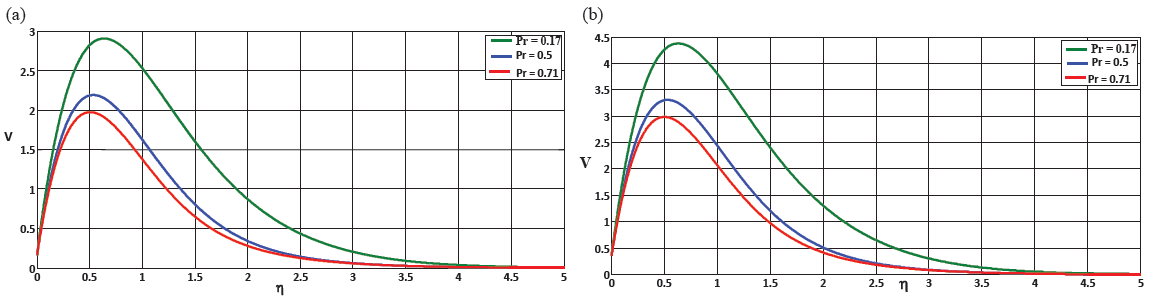 (a) Shows a comparison of velocity for different Pr values at t = 0.4, (b) Shows a comparison of velocity for different Pr values at t = 0.6.