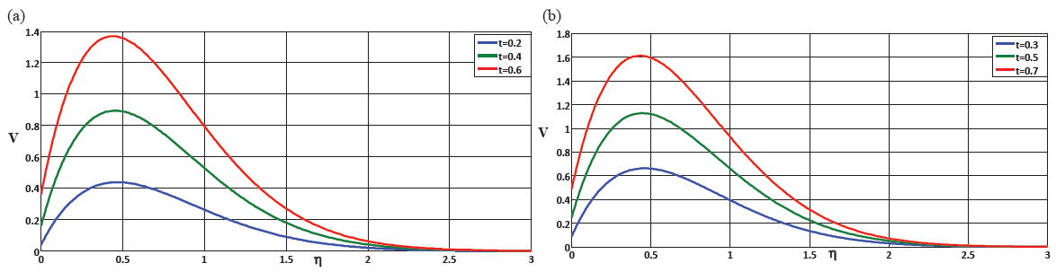 (a) Shows a comparison of velocity for different t values, (b) Shows a comparison of velocity for different t values.