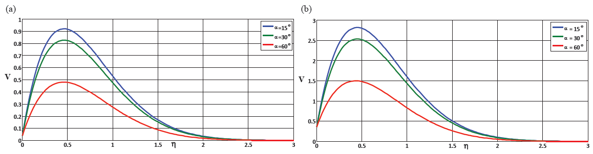 (a) Presents a comparison of velocity for various α values, (b) Shows a comparison of velocity for different α values.