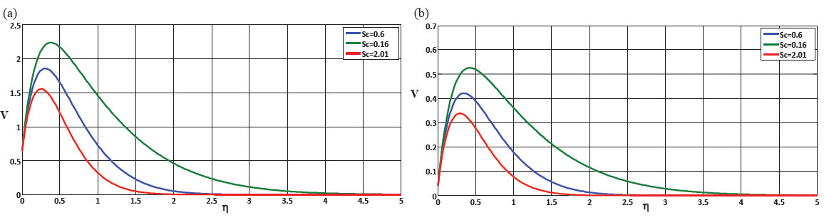 (a) Shows a comparison of velocity for different Sc values at t = 0.6, (b) Shows a comparison of velocity for different Sc values at t = 0.2.