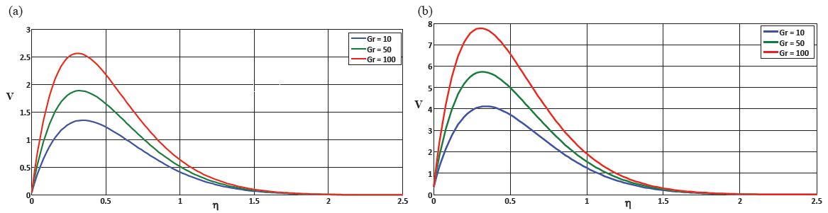 (a) Displays a comparison of velocity for different Gr values at t = 0.2, (b) Shows a comparison of velocity for different Gr values at t = 0.6.