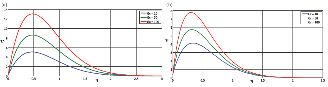 (a) Shows a comparison of velocity for different Gc values at t = 0.4, (b) Shows a comparison of velocity for different Gc values at t = 0.6.