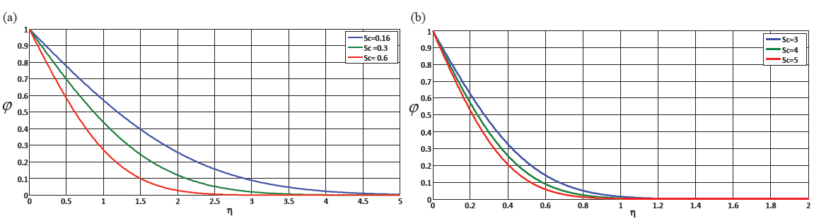 (a) Shows a comparison of concentration for different Sc values, (b) Shows a comparison of concentration for different Sc values.