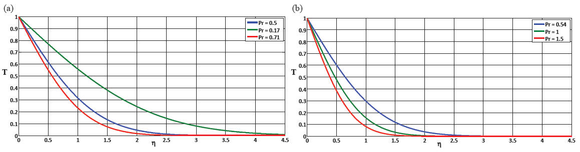 (a) Shows a comparison of temperature for different Pr values, (b) Shows a comparison of temperature for different Pr values.