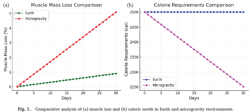 Comparative analysis of (a) muscle loss and (b) caloric needs in Earth and microgravity environments.