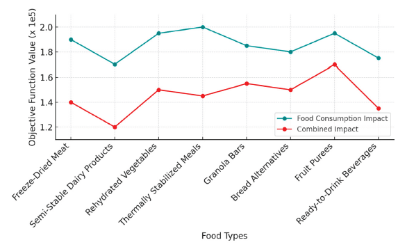 Impact of space food consumption and activity duration on nutritional optimization outcomes.