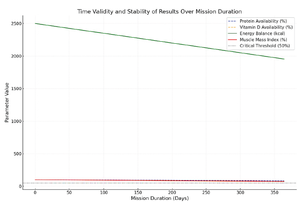 Time-based stability of nutritional parameters during a 365-day mission.