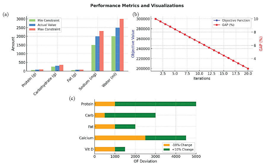 Performance metrics visualization (a) constraint satisfaction (b) optimality test: objective & GAP over iterations and (c) sensitivity analysis.