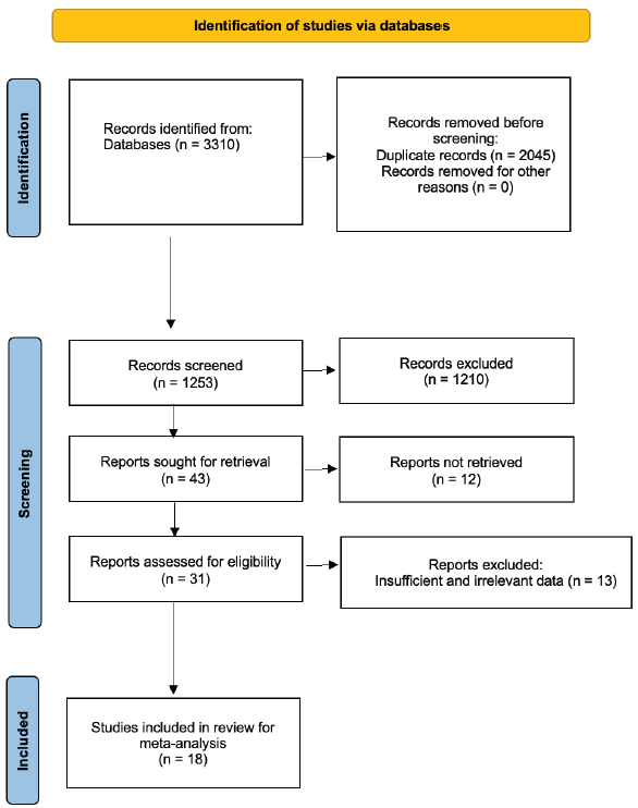 PRISMA flow diagram outlining the selection of studies included in this meta-analysis.