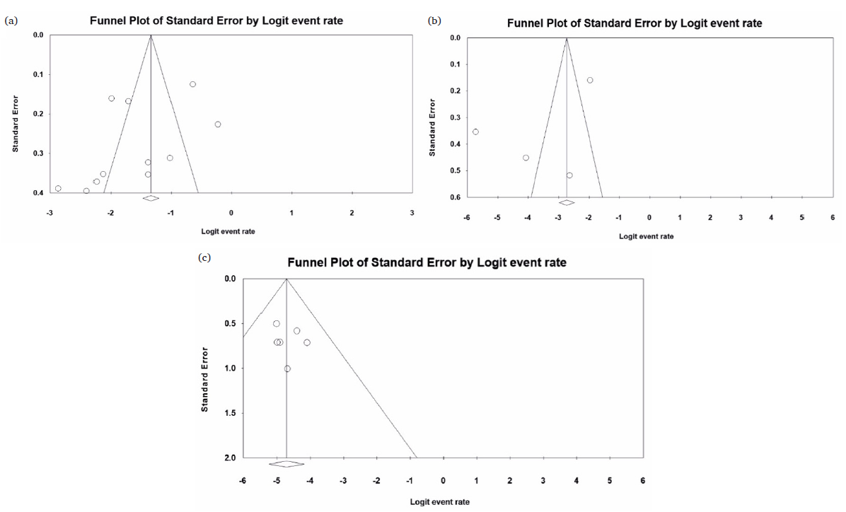 Funnel plots assessing publication bias in the included studies. The publication bias for the prevalence of (a) suicidal ideation, (b) suicide attempts, and (c) suicide death rates in SLE patients was analyzed using CMA v3. The plots indicated no publication bias in the studies included in the global assessment of suicidal ideation, attempts, and mortality in SLE patients.