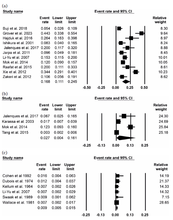 Forest plots showing the prevalence of suicidal behaviors and death in SLE patients. The pooled event rate and 95% confidence interval were determined for (a) suicidal ideation, (b) attempts, and (c) suicide deaths, with meta-analysis conducted using CMA v3.