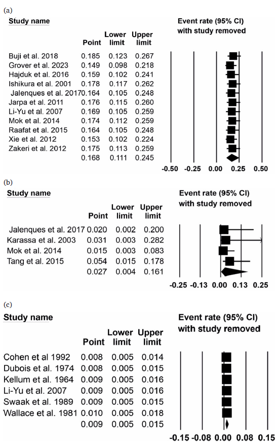 Sensitivity analysis for suicidal behaviors and death prevalence in SLE patients. The analysis was conducted by sequentially excluding one study at a time and recalculating the meta-analysis. The results demonstrated the robustness of the findings for (a) suicidal ideation, (b) attempts, and (c) suicide death rates.