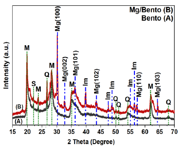 XRD intensities of bentonite (Bento) and Mg/Bento composites with SiO2 (S), Quartz (Q), Magnesium (Mg), Montmorillonite (M), and impurities (Im).