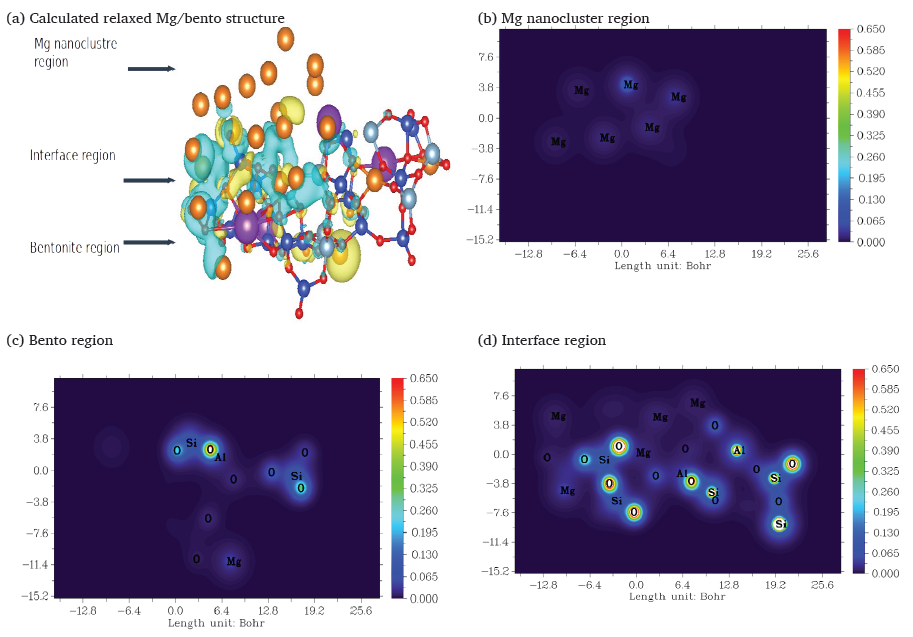 (a) Calculated relaxed Mg/Bento structure. Charge density 2D plots across the (b) Mg nanocluster region, (c) the Bento region, and (d) the Mg-Bento interface region.