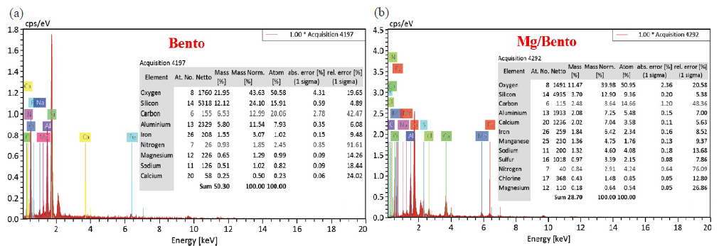 The EDX results for undoped (a)Bento and (b) Mg/Bento. EDX: Energy-Dispersive X-ray.