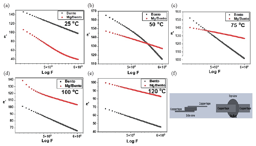 Variations in the permittivity of Bento and Mg/Bento samples over different frequencies at (a) 25°C, (b) 50°C, (c) 75°C, (d) 100°C, and (e) 120°C, (f) illustrates the sample pellet equipped with copper connectors utilized for data collection.