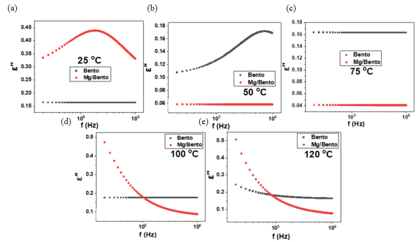 Dielectric loss changes of pure Bento and Mg-incorporated Bento at different frequencies at (a) 25°C, (b) 50°C, (c) 75°C, (d) 100°C, and (e) 120°C.