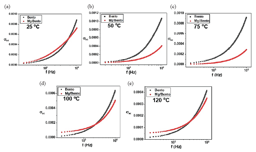 Conductivity variation of Bento and Mg-incorporated Bento samples as a function of frequency at (a) 25, (b) 50, (c) 75, (d) 100, and (e) 120°C.