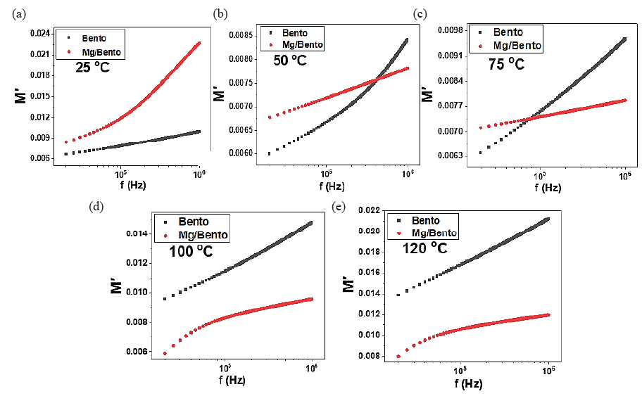 Depicts the variations in the real component of the electric modulus for both Bento and Mg-incorporated Bento samples over various frequencies and temperatures: (a) 25°C, (b) 50°C, (c) 75°C, (d) 100°C, and (e) 120°C.