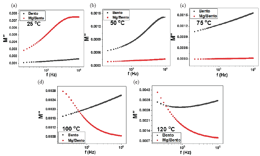 Illustrates the changes in the imaginary component of the electric modulus for pure Bento and Mg/Bento specimens across various frequencies and temperatures: (a) 25°C, (b) 50°C, (c) 75°C, (d) 100°C, and (e) 120°C.