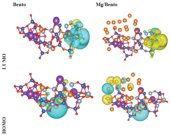 The geometrically optimized Bento (left panels) and Mg/Bento (right panels) structures. The HOMO and LUMO iso-surfaces (yellow and blue iso-surfaces with -0.01 and 0.01 au levels, respectively). HOMO: Highest occupied molecular orbital, LUMO: Lowest unoccupied molecular orbital.