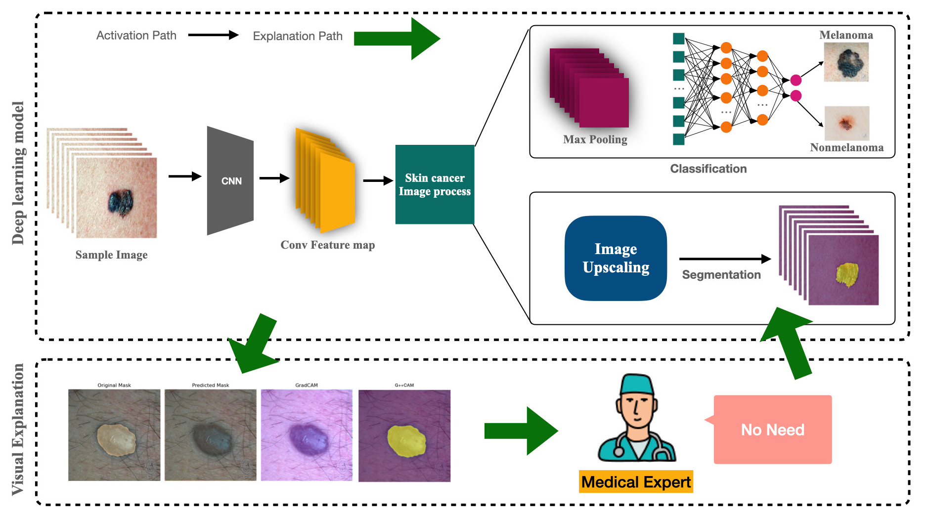 Architecture view of proposed extended U-net model based on deep convolutional neural network.