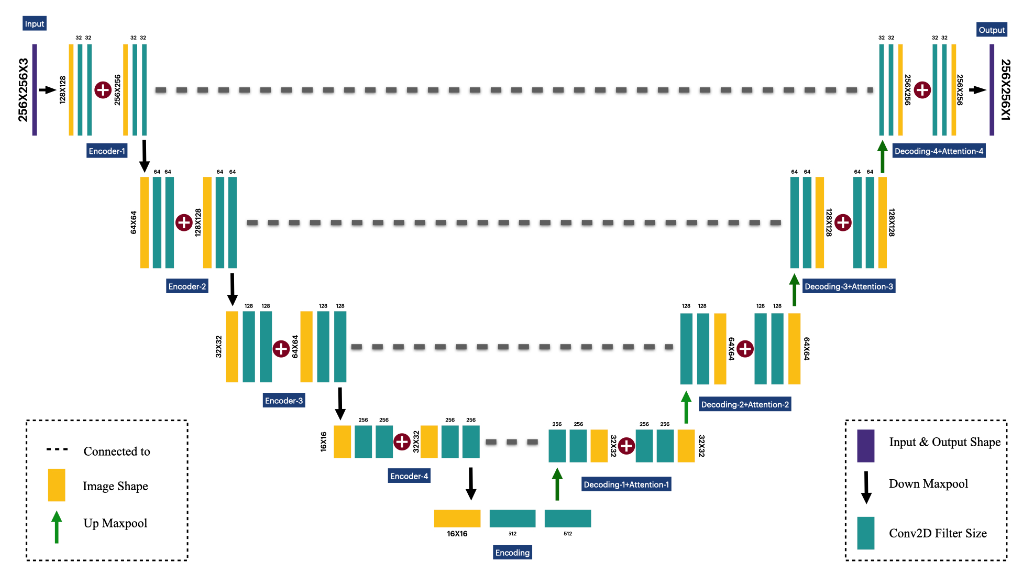 Block diagram of proposed U-net architecture based on deep learning.