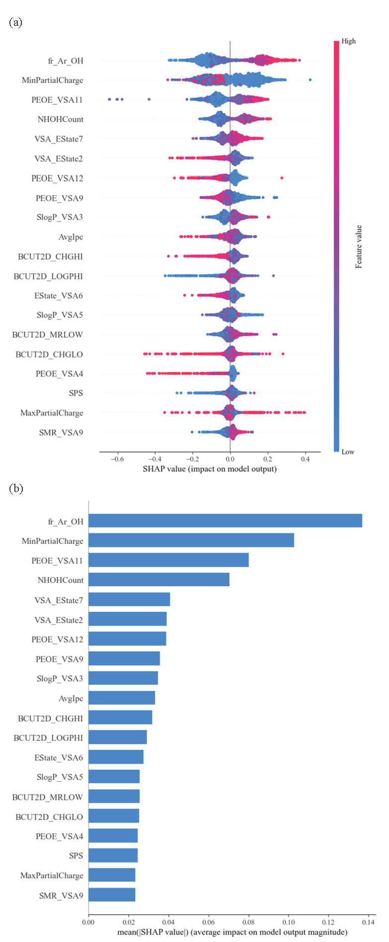 (a) The impact of the descriptor on the output of the model (SHAP value) and (b) average of the absolute values of the impacts.