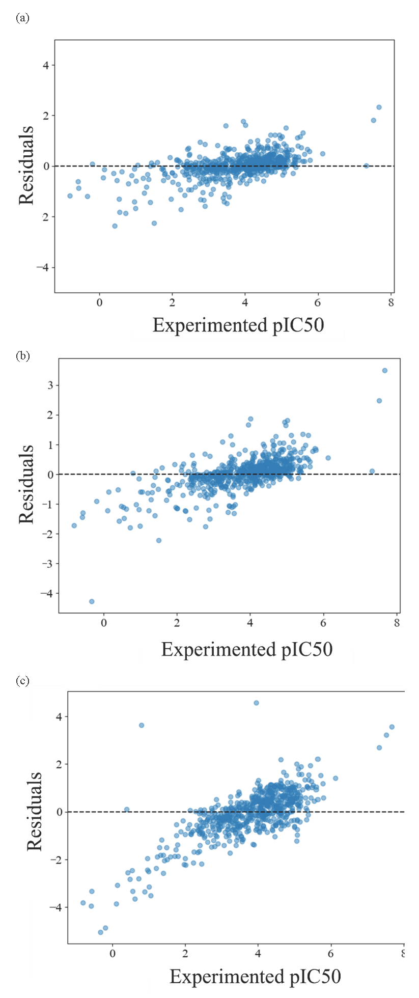The plot of XGBoost (a), Random forest (b), and Support vector machine (c) residuals versus experimental of values pIC50.